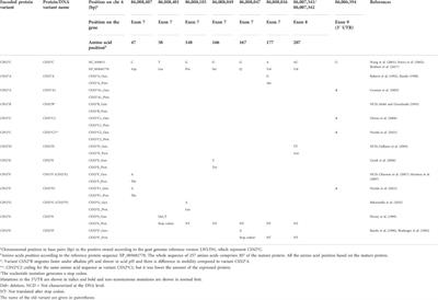 Review: Genetic and protein variants of milk caseins in goats